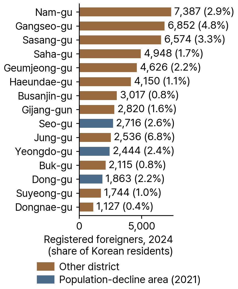 Registered Foreigners by District and Population-Decline Area in Busan, 2024