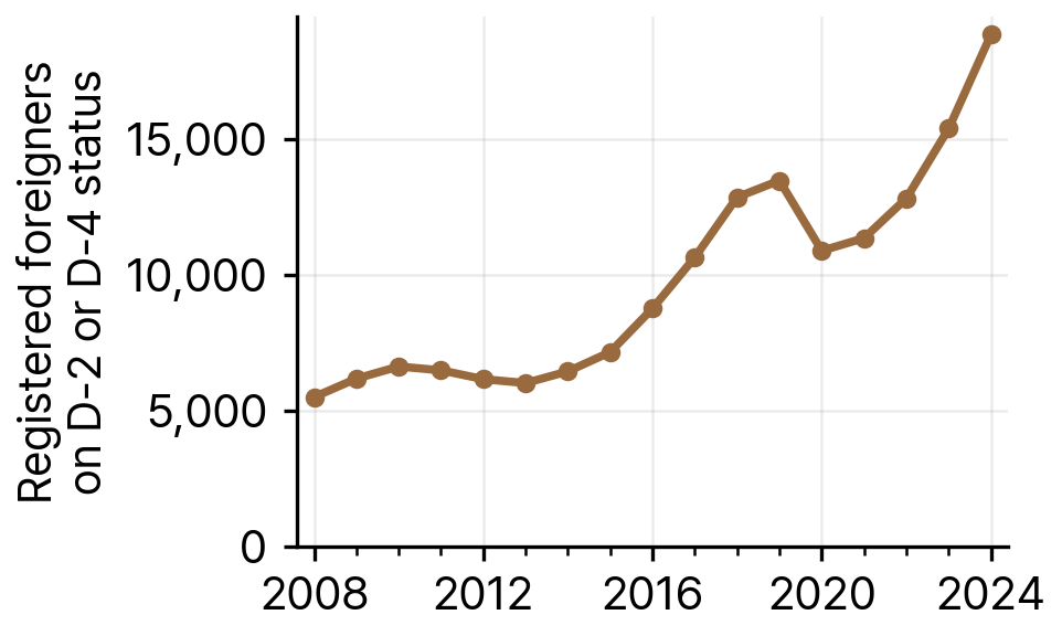 Registered Foreigners on D-2 (Student) or D-4 (General Trainee) Status in Busan, 2008-24