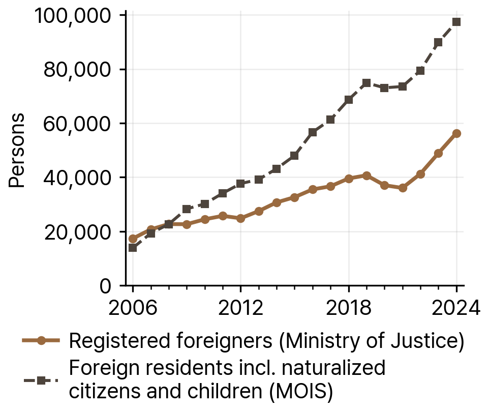 Registered Foreigners and MOIS Foreign Residents in North Chungcheong Province, 2006-24