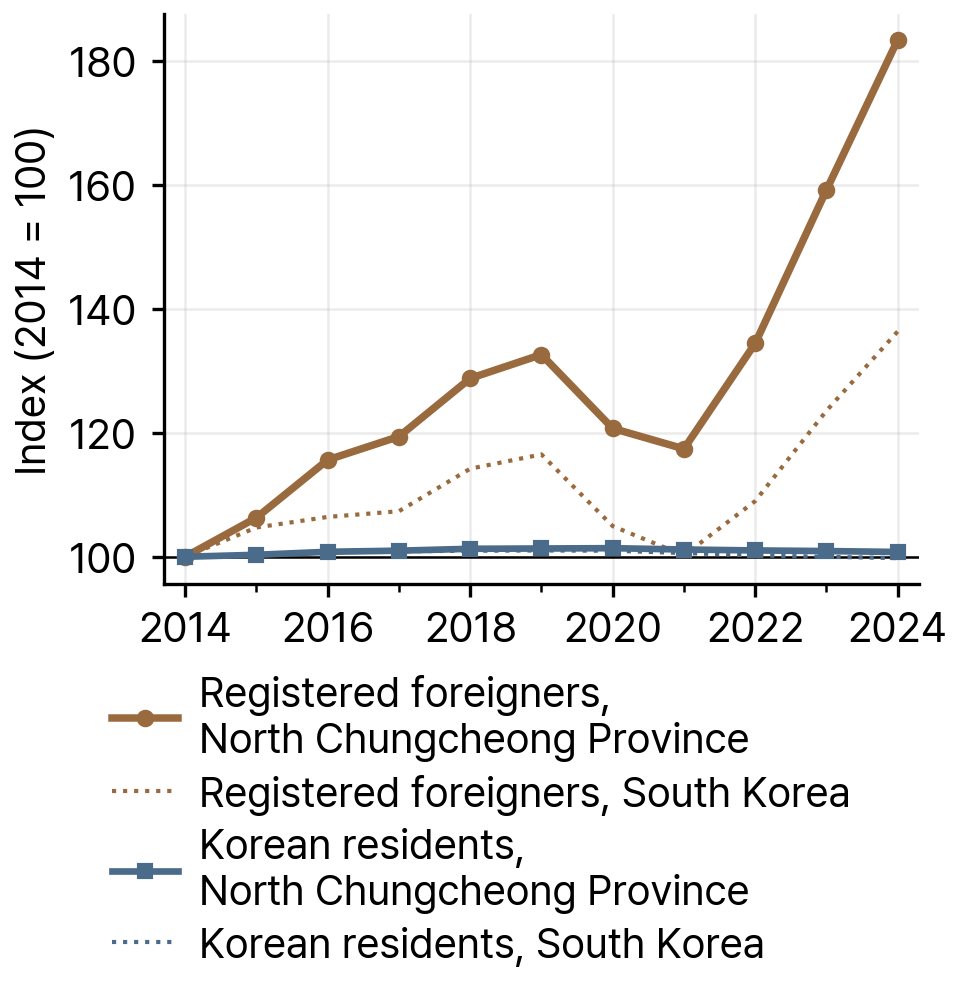 Registered Foreigners and Korean Residents in North Chungcheong Province and South Korea, 2014-24 (index, 2014 = 100)