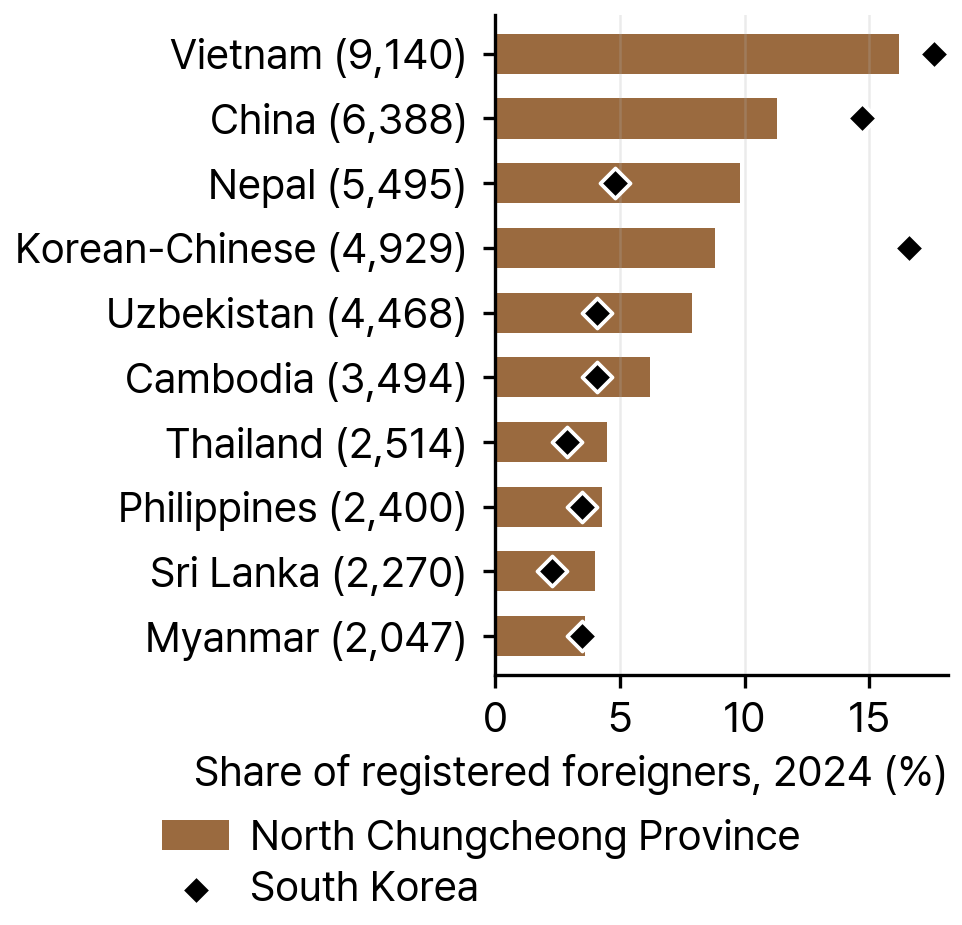 Ten Largest Nationalities among Registered Foreigners, North Chungcheong Province and South Korea, 2024