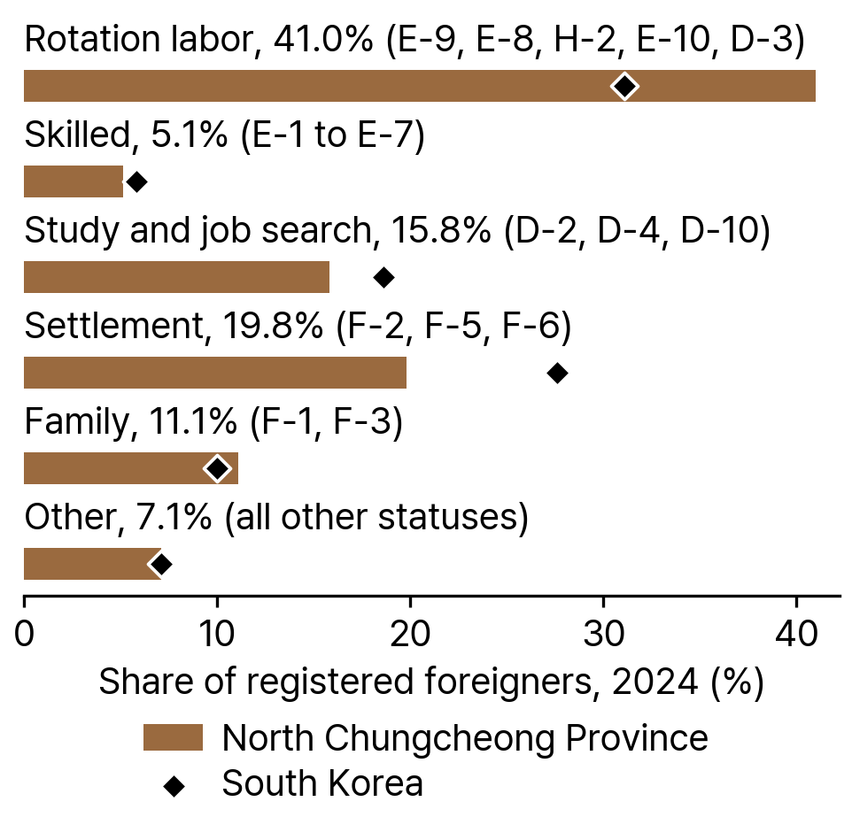 Registered Foreigners by Status Group, North Chungcheong Province and South Korea, 2024