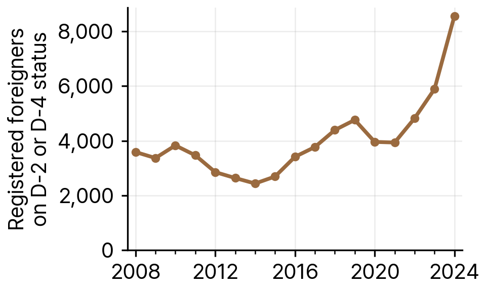 Registered Foreigners on D-2 Student or D-4 General Trainee Status in North Chungcheong Province, 2008-24