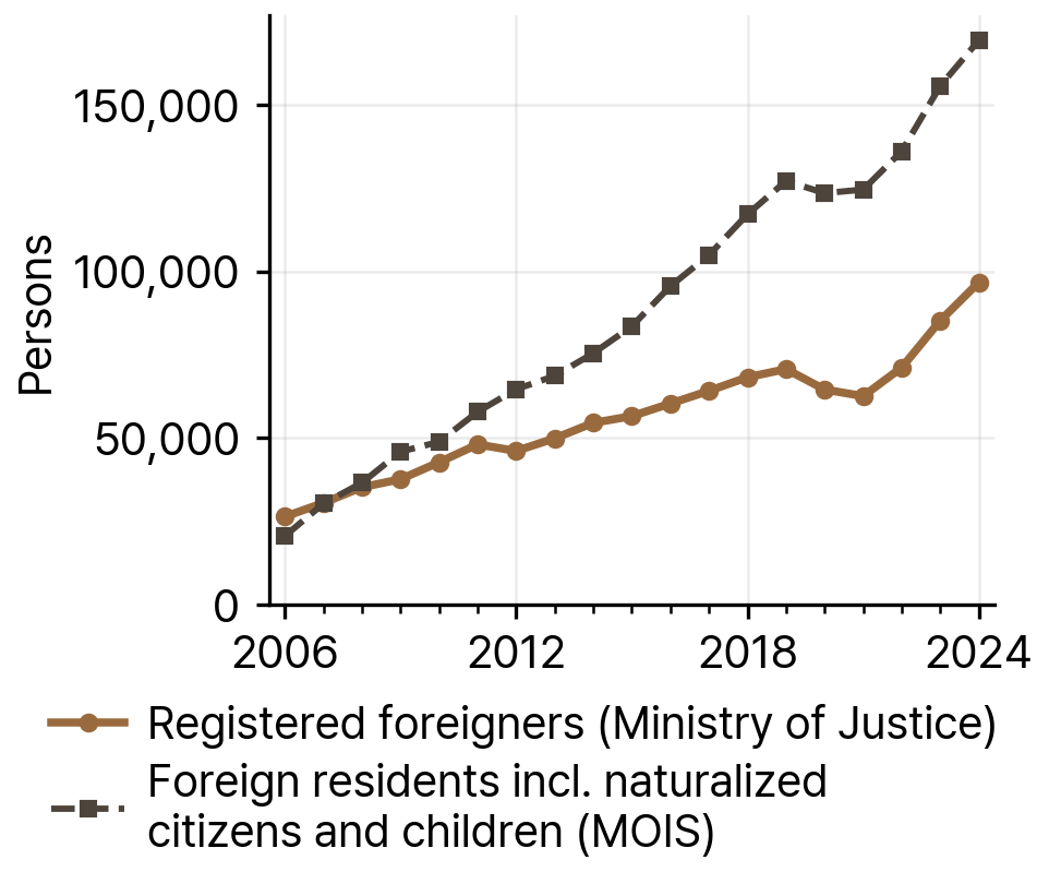 Registered Foreigners and MOIS Foreign Residents in South Chungcheong Province, 2006-24