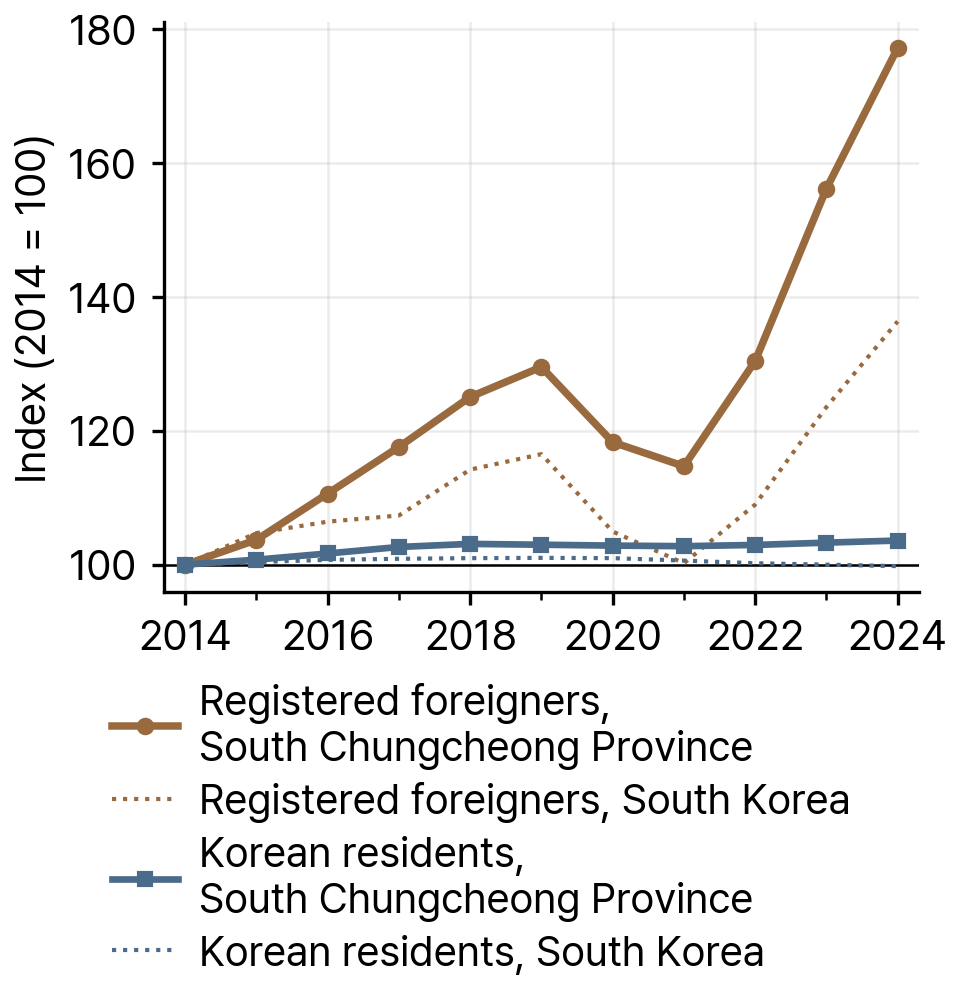 Registered Foreigners and Korean Residents in South Chungcheong Province and South Korea, 2014-24 (index, 2014 = 100)