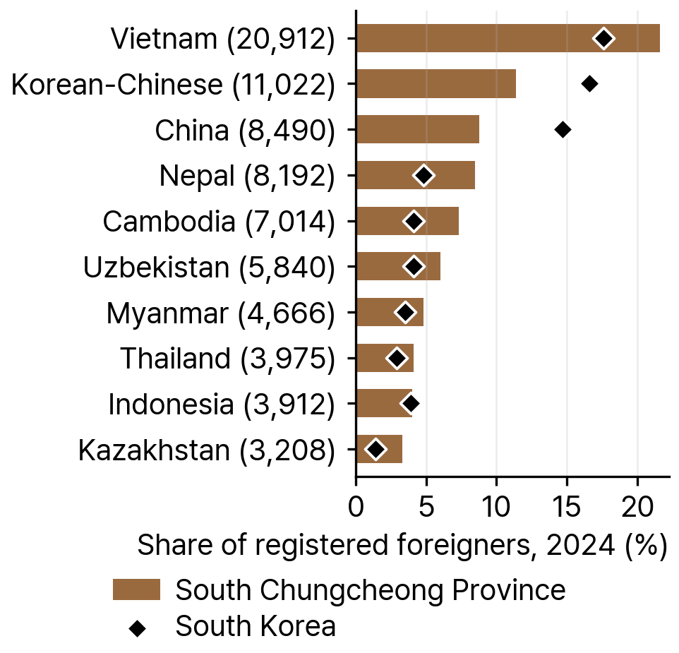 Ten Largest Nationalities among Registered Foreigners in South Chungcheong Province, Compared with South Korea, 2024