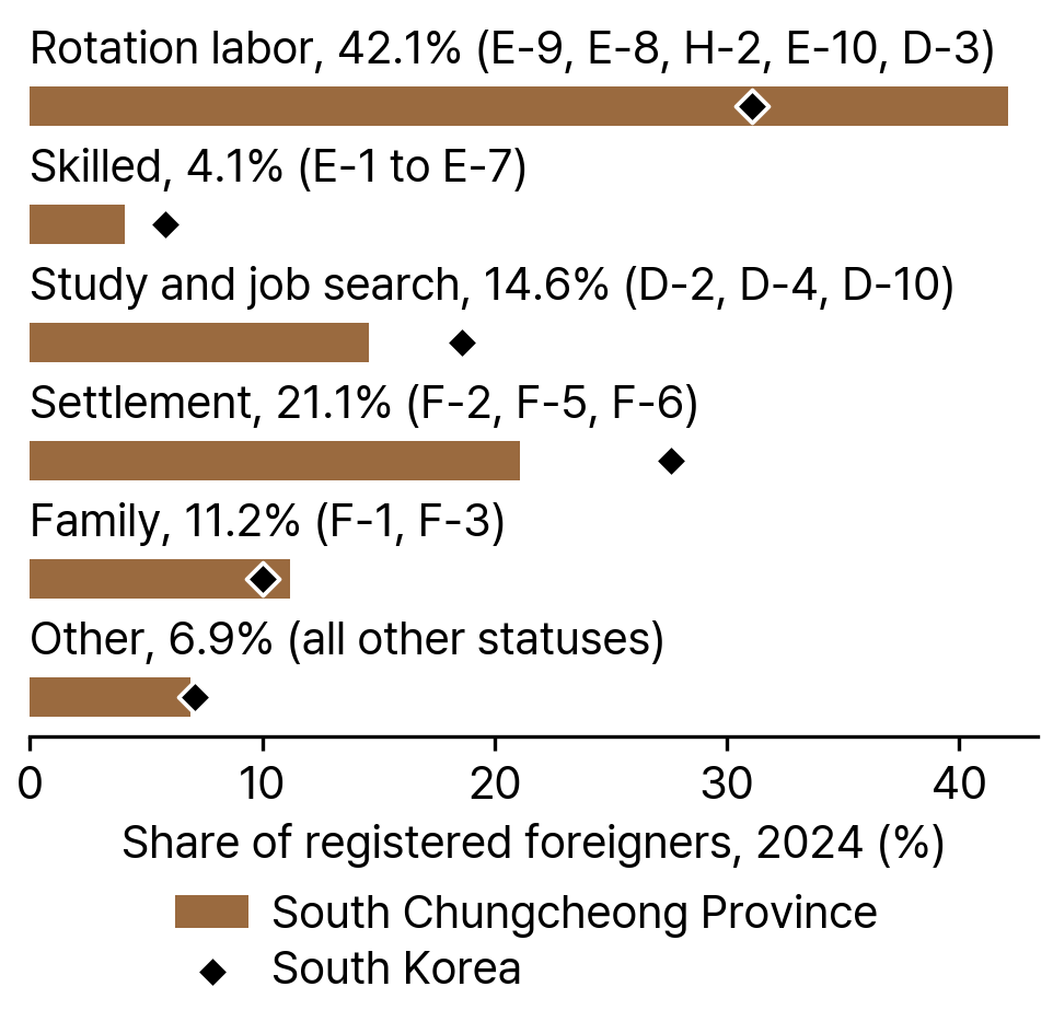 Registered Foreigners by Status Group in South Chungcheong Province and South Korea, 2024