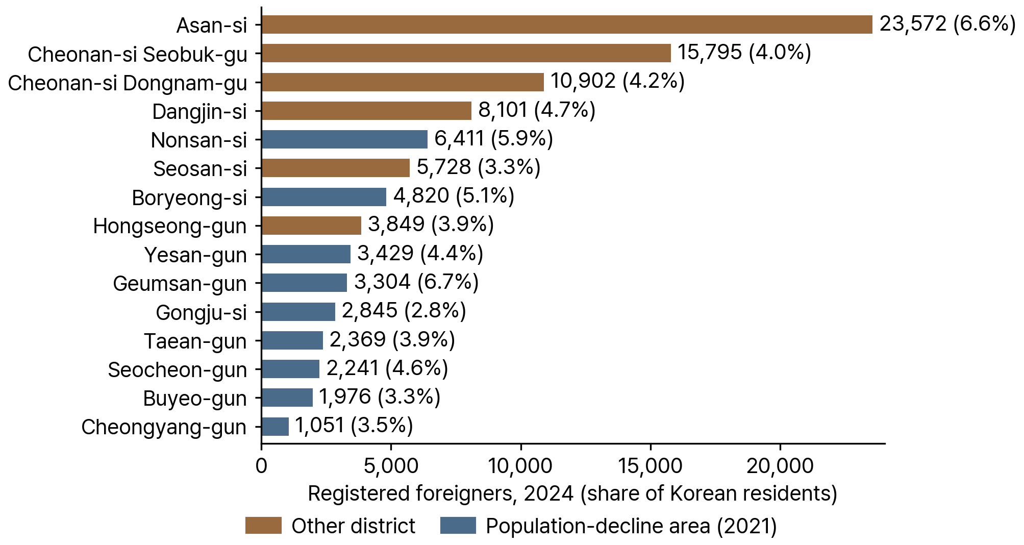 Registered Foreigners by District and Population-Decline Area in South Chungcheong Province, 2024