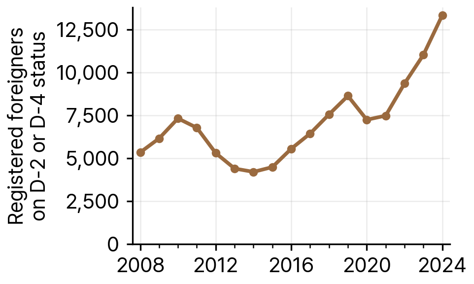 Registered Foreigners on Student (D-2) and General Trainee (D-4) Status in South Chungcheong Province, 2008-24