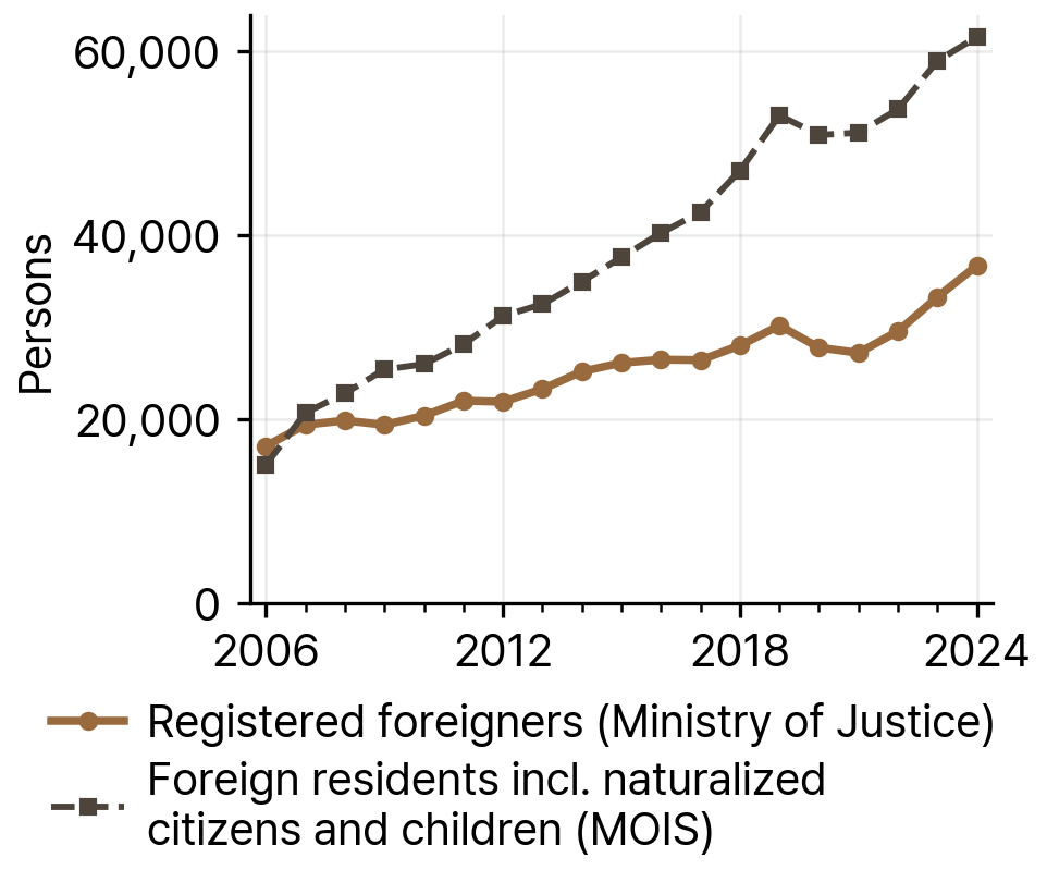 Registered Foreigners and MOIS Foreign Residents in Daegu, 2006-24