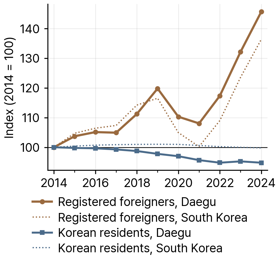 Registered Foreigners and Korean Residents in Daegu and South Korea, 2014-24 (Index, 2014 = 100)