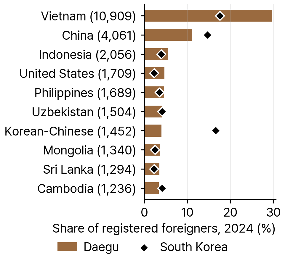 Shares of the Ten Largest Nationalities among Registered Foreigners, Daegu and South Korea, 2024