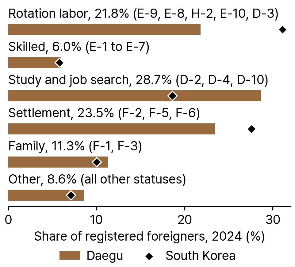 Registered Foreigners by Status Group, Daegu and South Korea, 2024