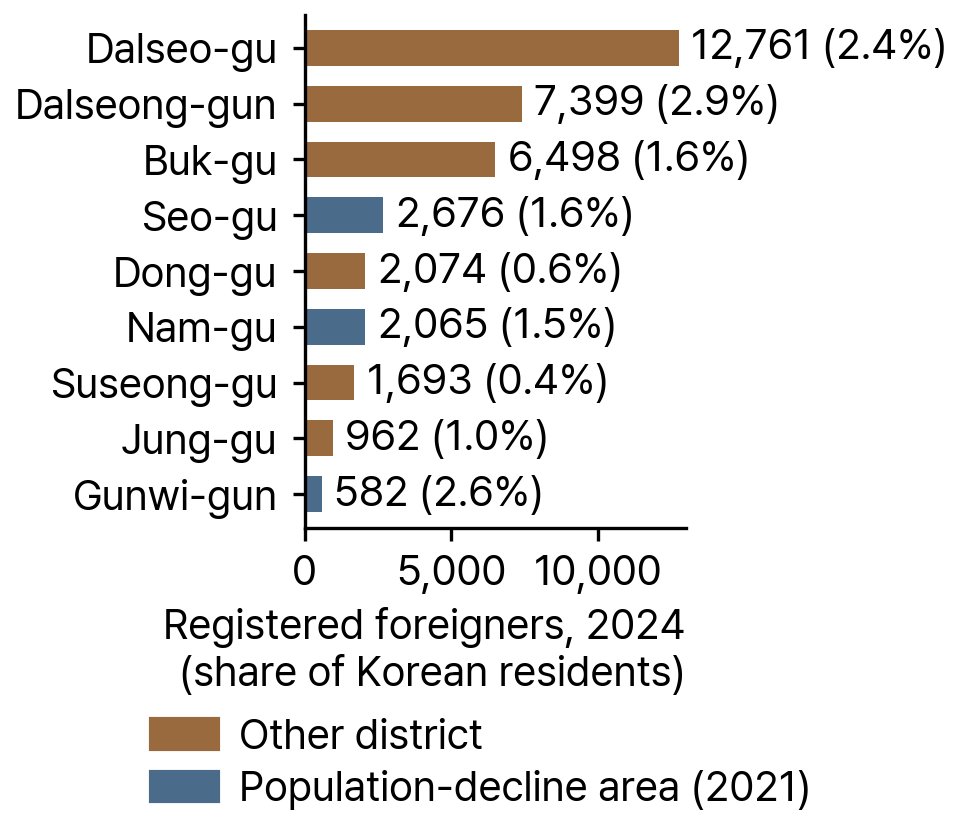 Registered Foreigners and Population-Decline Areas by District in Daegu, 2024