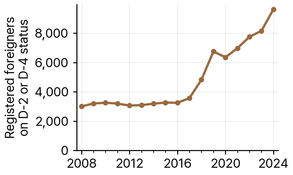 Registered Foreigners on Student (D-2) and General Trainee (D-4) Status in Daegu, 2008-24