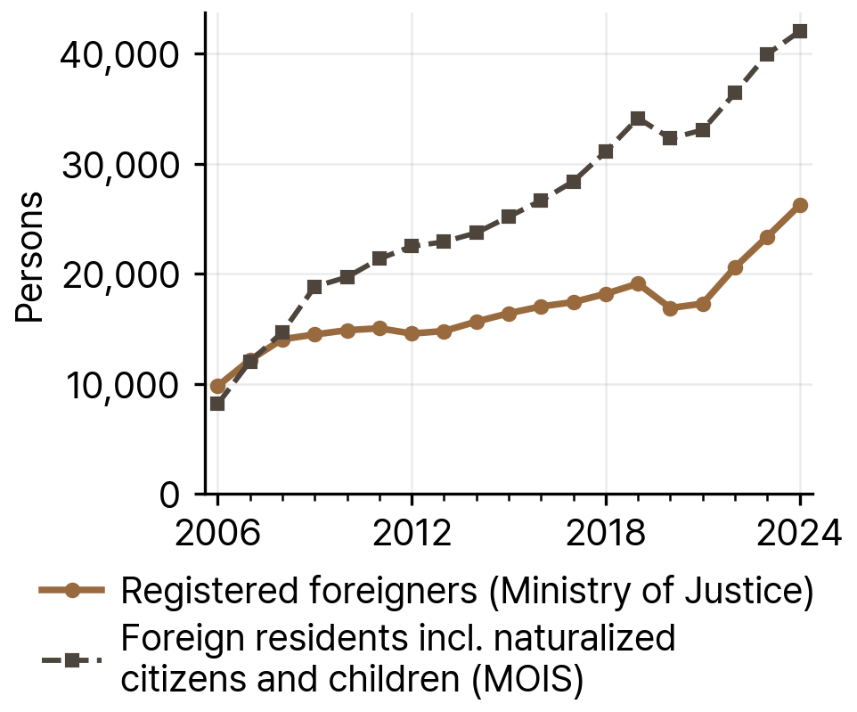 Registered Foreigners and MOIS Foreign Residents in Daejeon, 2006-24