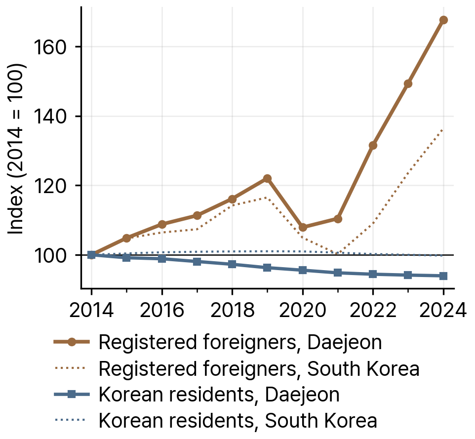 Registered Foreigners and Korean Residents in Daejeon and South Korea, 2014-24 (2014 = 100)