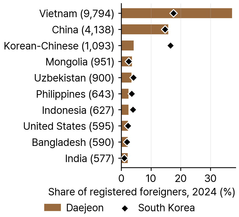 Ten Largest Nationalities among Registered Foreigners in Daejeon, with Their Shares in South Korea, 2024