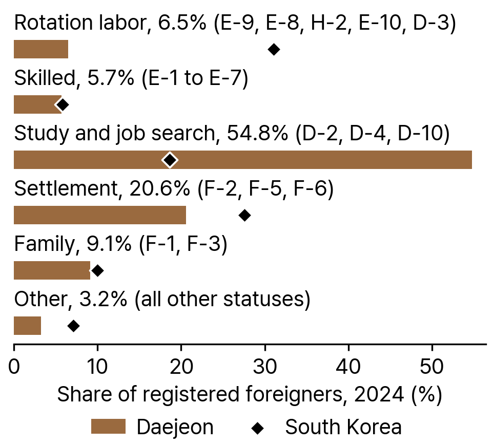 Residence Status Groups of Registered Foreigners in Daejeon and South Korea, 2024