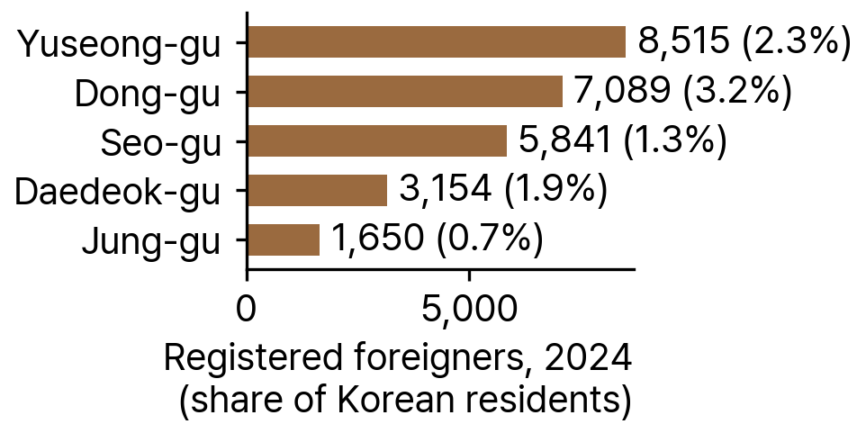 Registered Foreigners by District in Daejeon, 2024