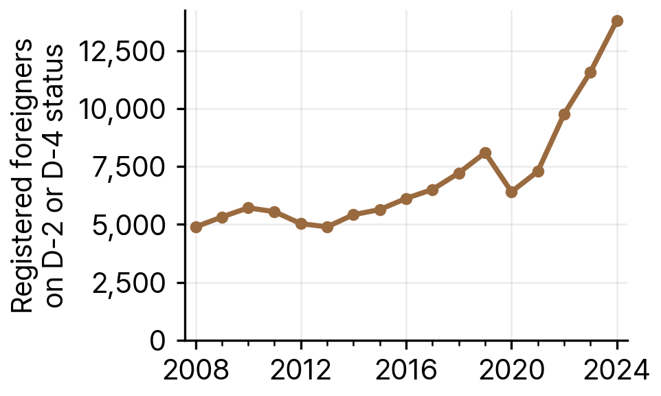 Registered Foreigners on Student (D-2) and General Trainee (D-4) Status in Daejeon, 2008-24