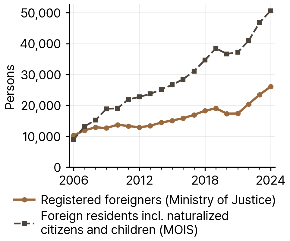 Registered Foreigners and Foreign Residents in Gangwon State, 2006-24