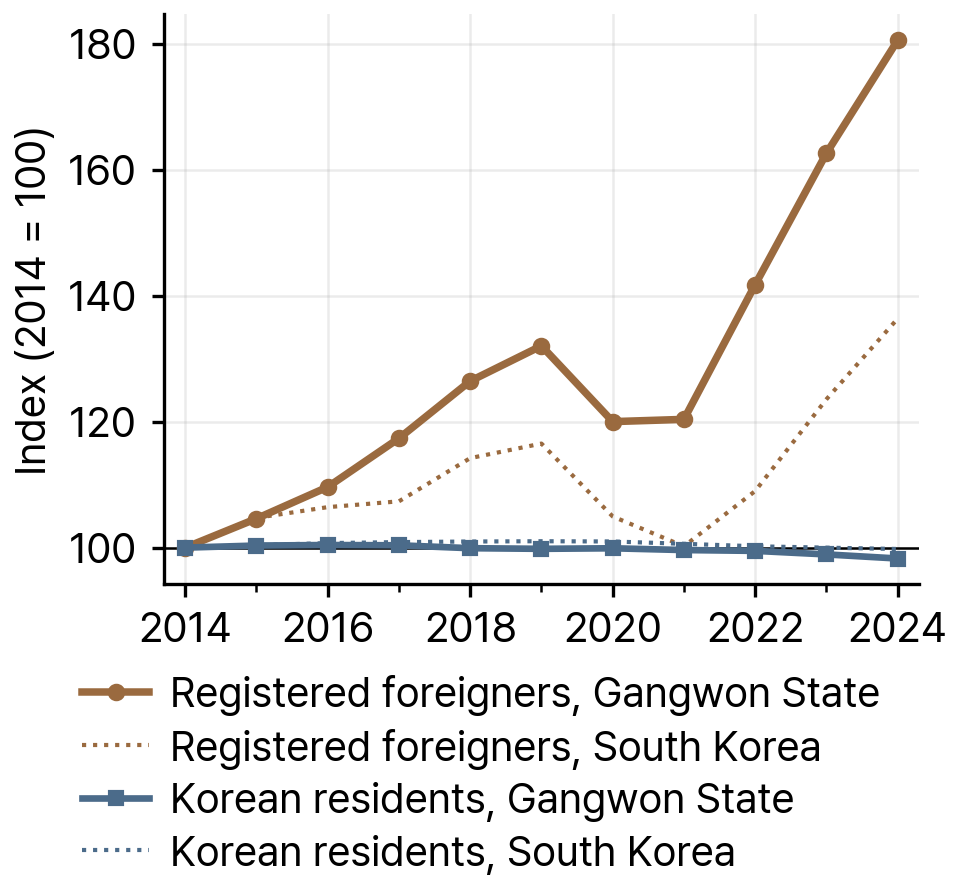 Growth of Registered Foreigners and Korean Residents in Gangwon State and South Korea, 2014-24 (index, 2014 = 100)
