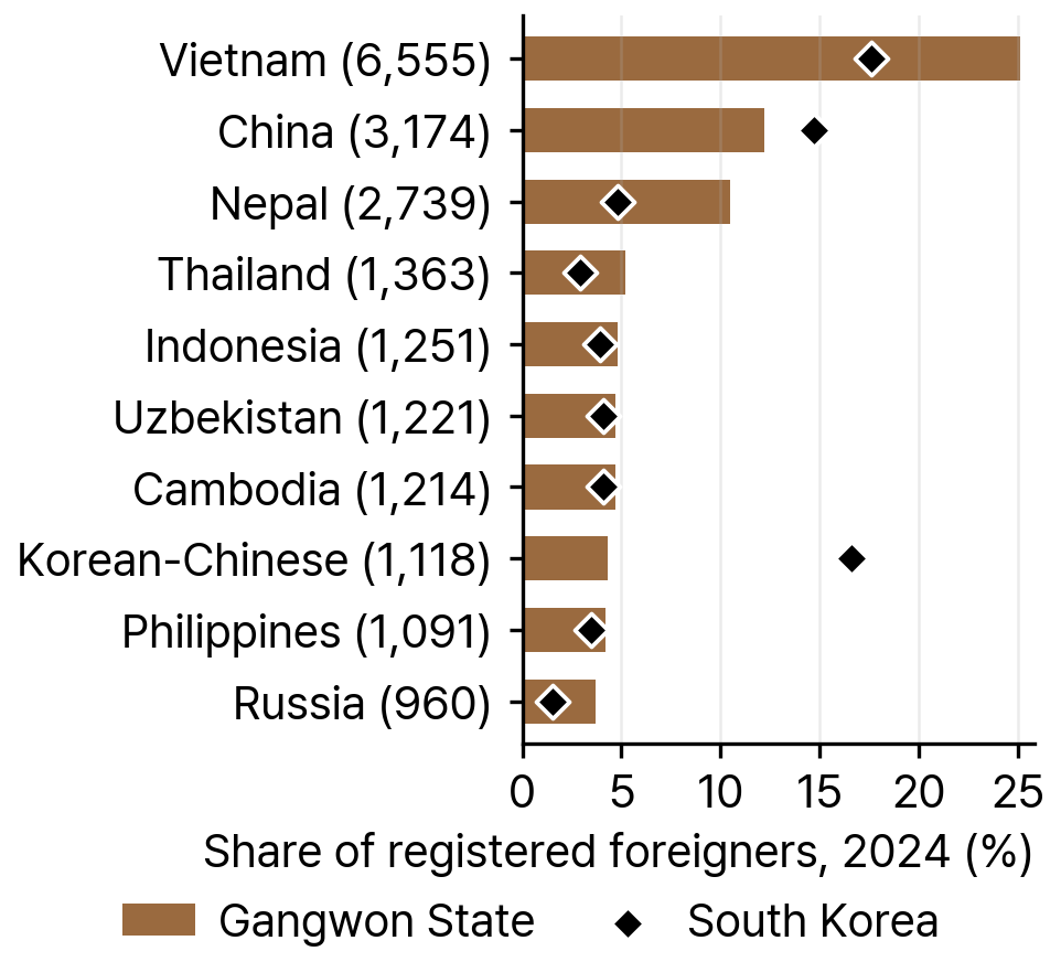 Shares of the Ten Largest Nationalities among Registered Foreigners in Gangwon State and South Korea, 2024