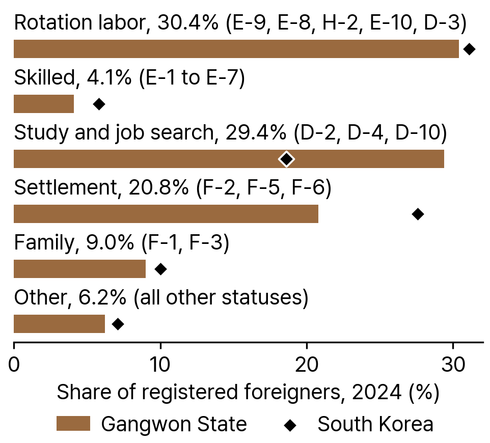 Residence Status Groups of Registered Foreigners in Gangwon State and South Korea, 2024