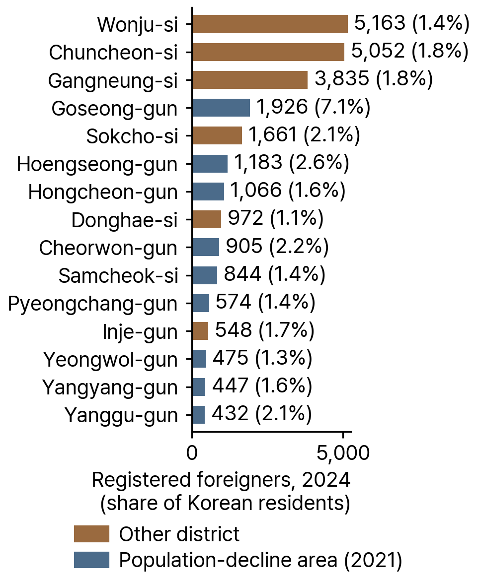Fifteen Cities and Counties with the Most Registered Foreigners in Gangwon State, 2024