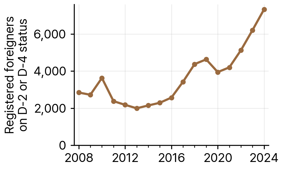 Registered Foreigners on Student (D-2) and General Trainee (D-4) Status in Gangwon State, 2008-24
