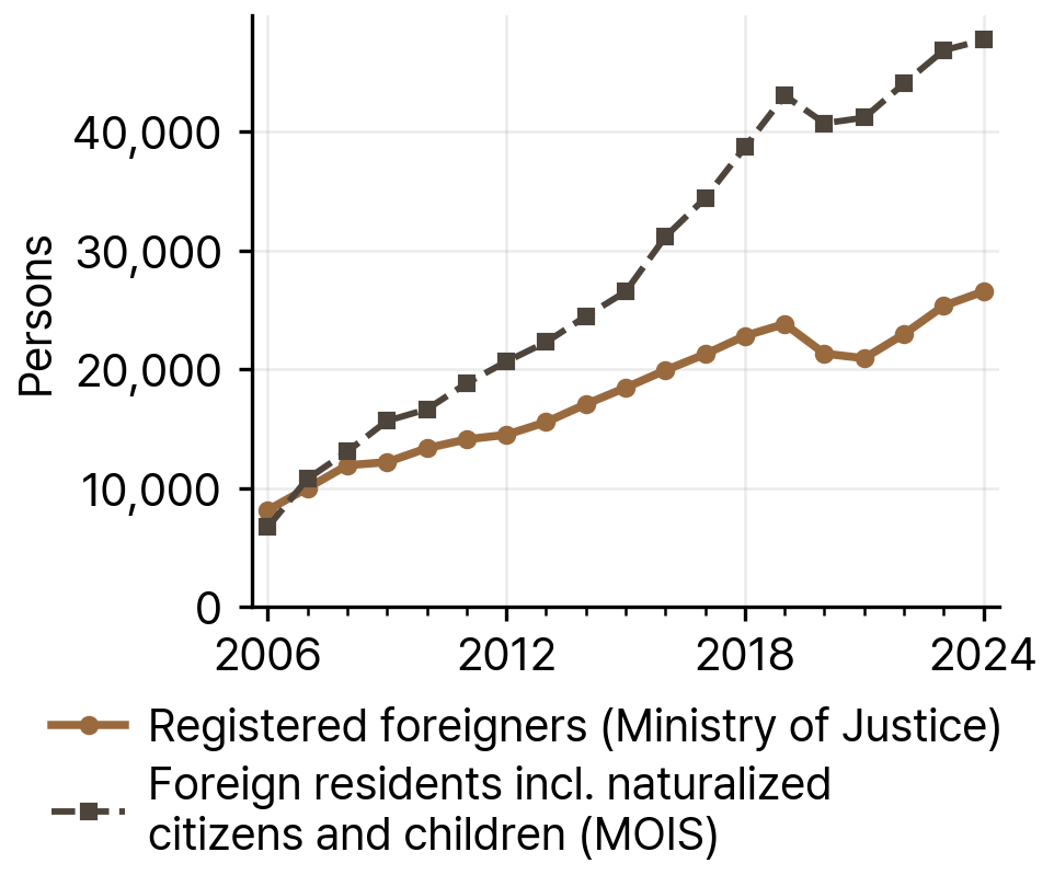 Registered Foreigners and Foreign Residents in Gwangju, 2006-24