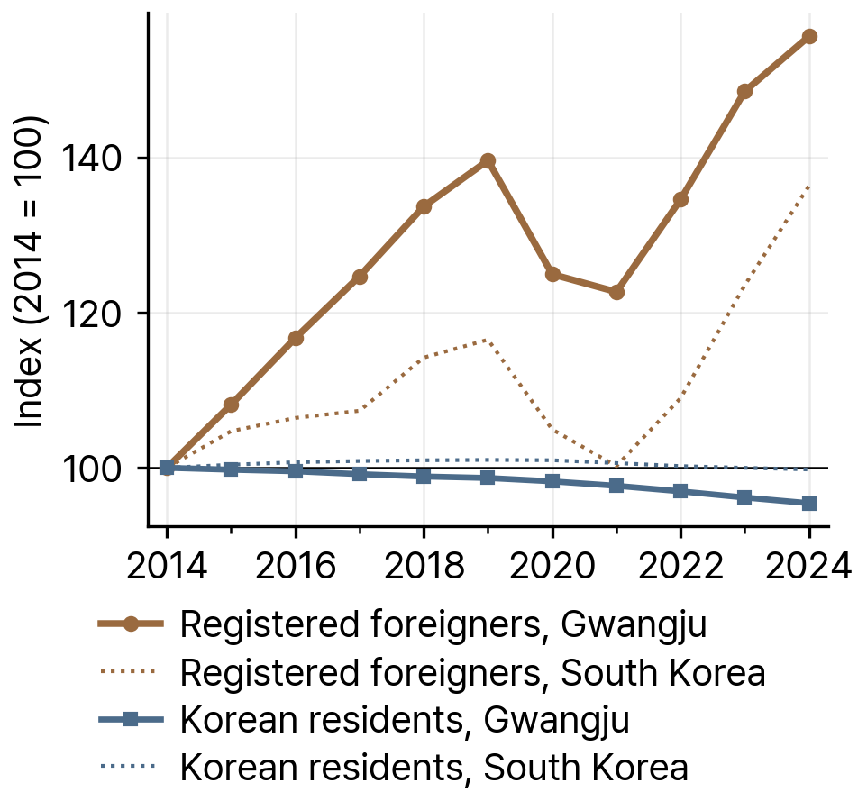 Registered Foreigners and Korean Residents in Gwangju and South Korea, 2014-24 (index, 2014 = 100)