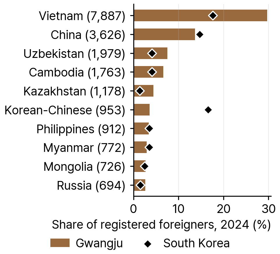 Shares of the Ten Largest Nationalities among Registered Foreigners, Gwangju and South Korea, 2024