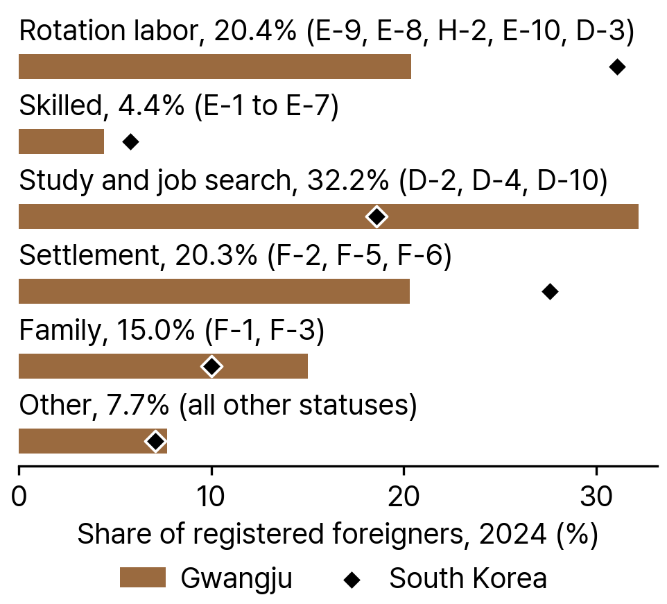 Registered Foreigners by Status Group, Gwangju and South Korea, 2024