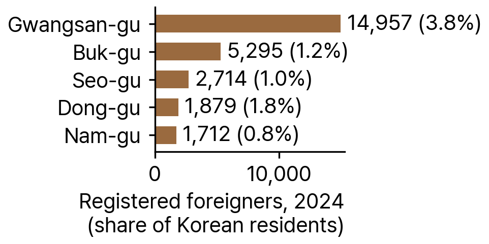 Registered Foreigners by District in Gwangju, 2024