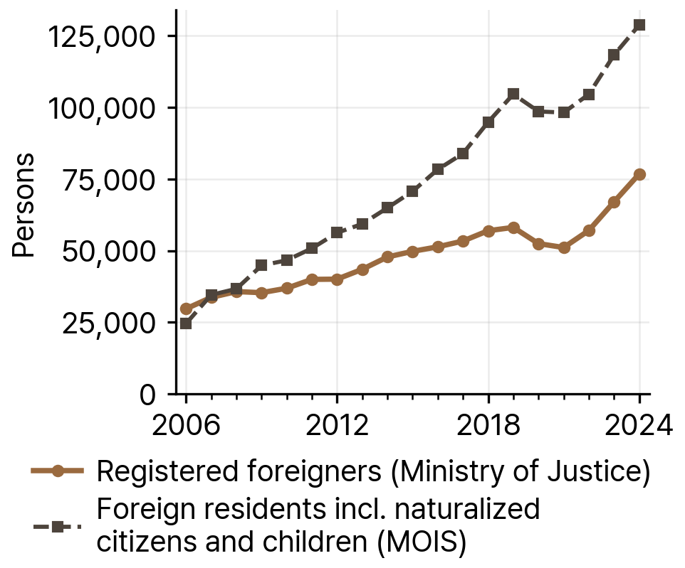 Registered Foreigners and MOIS Foreign Residents in North Gyeongsang Province, 2006-24
