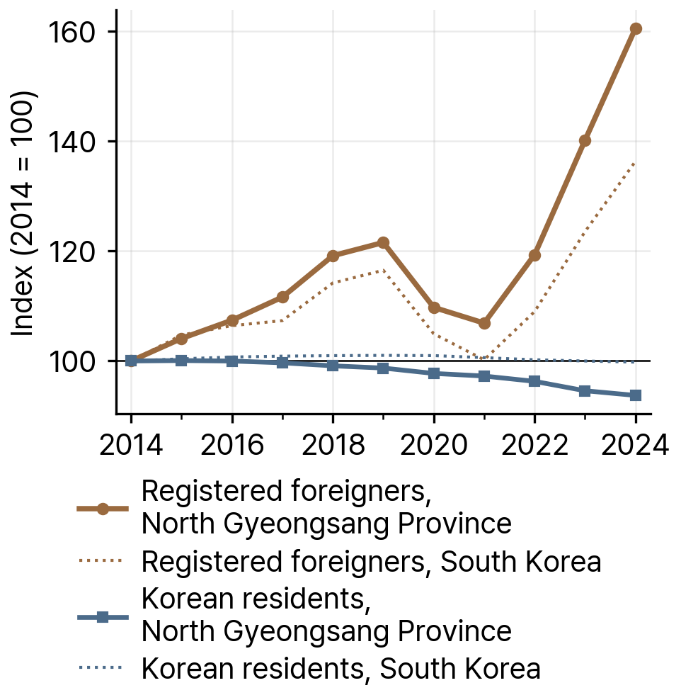 Registered Foreigners and Korean Residents in North Gyeongsang Province and South Korea, 2014-24 (index, 2014 = 100)