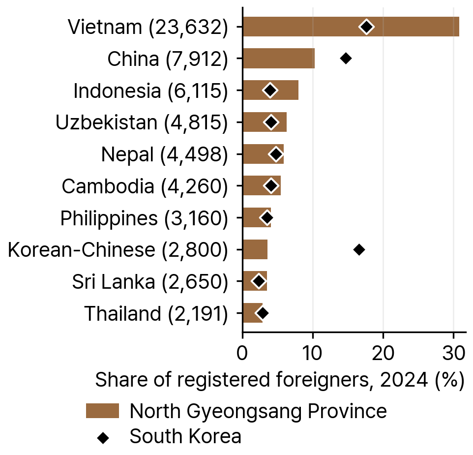 Ten Largest Nationalities among Registered Foreigners, North Gyeongsang Province and South Korea, 2024