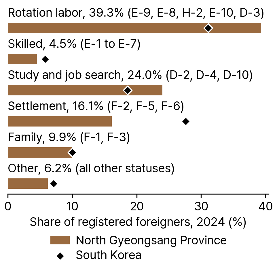 Registered Foreigners by Status Group, North Gyeongsang Province and South Korea, 2024
