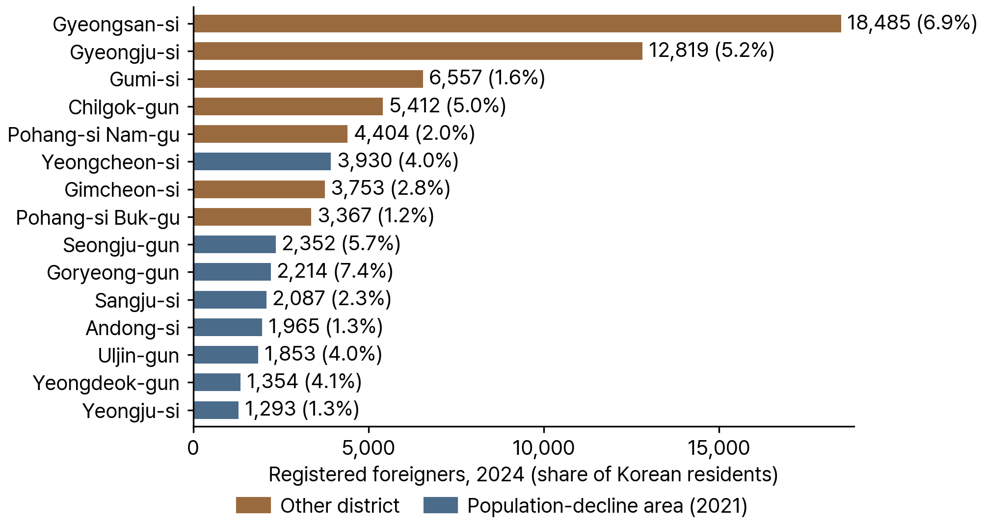 Fifteen Districts with the Most Registered Foreigners and Their Population-Decline Status, North Gyeongsang Province, 2024