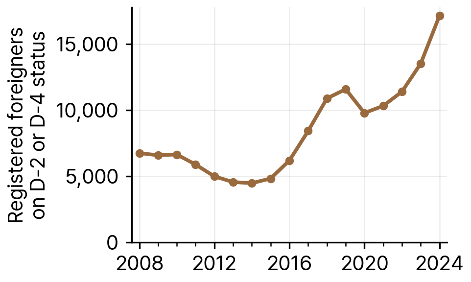Registered Foreigners on Student (D-2) and General Trainee (D-4) Status in North Gyeongsang Province, 2008-24