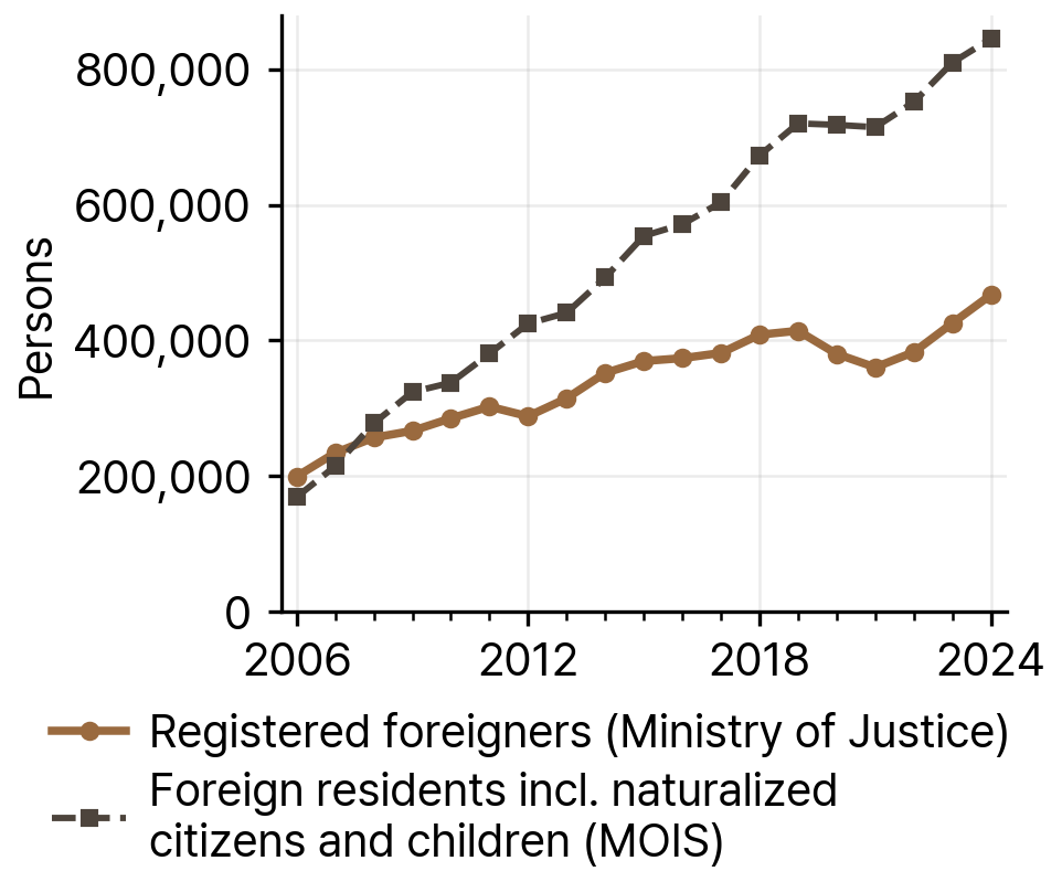 Registered Foreigners and MOIS Foreign Residents in Gyeonggi Province, 2006-24