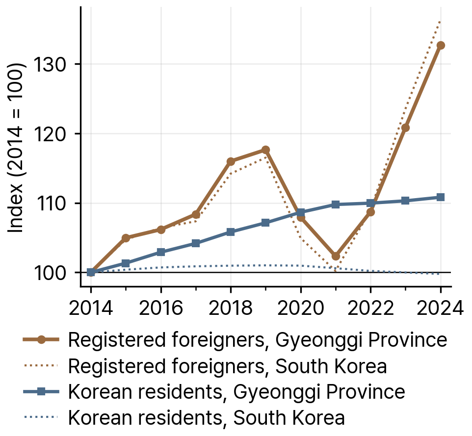 Registered Foreigners and Korean Residents in Gyeonggi Province and South Korea, 2014-24 (index, 2014 = 100)