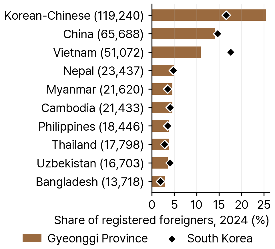 Ten Largest Nationalities among Registered Foreigners, Gyeonggi Province and South Korea, 2024