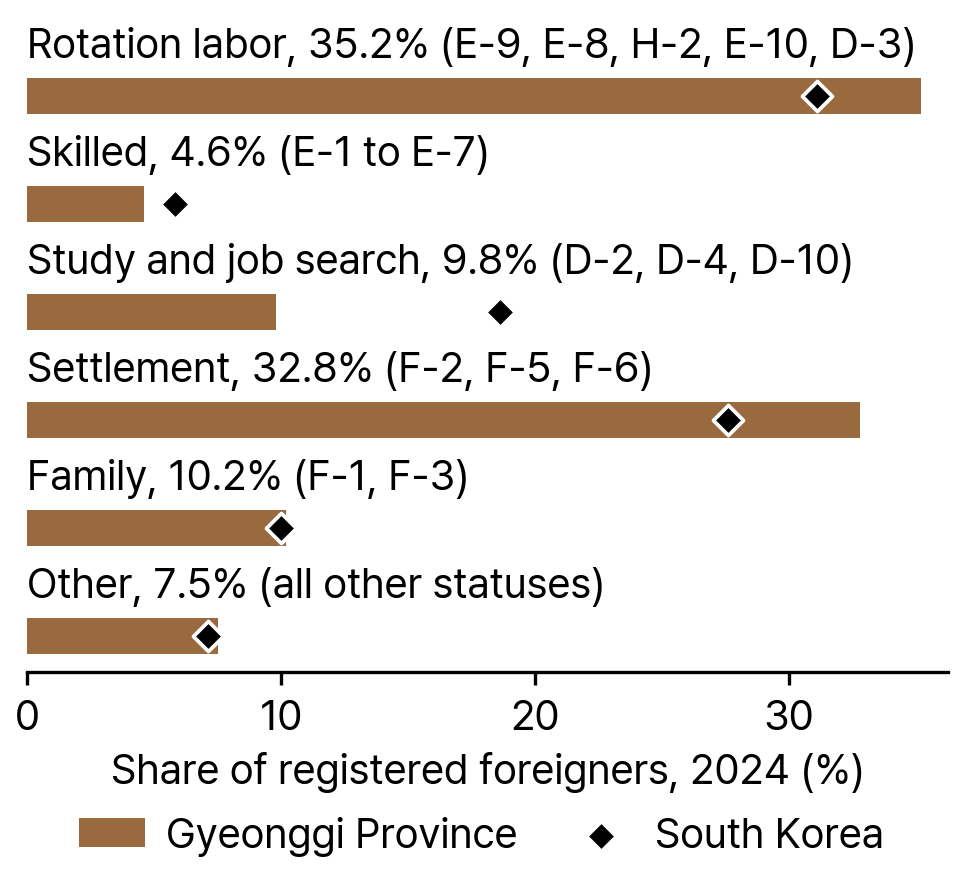 Registered Foreigners by Residence Status Group, Gyeonggi Province and South Korea, 2024