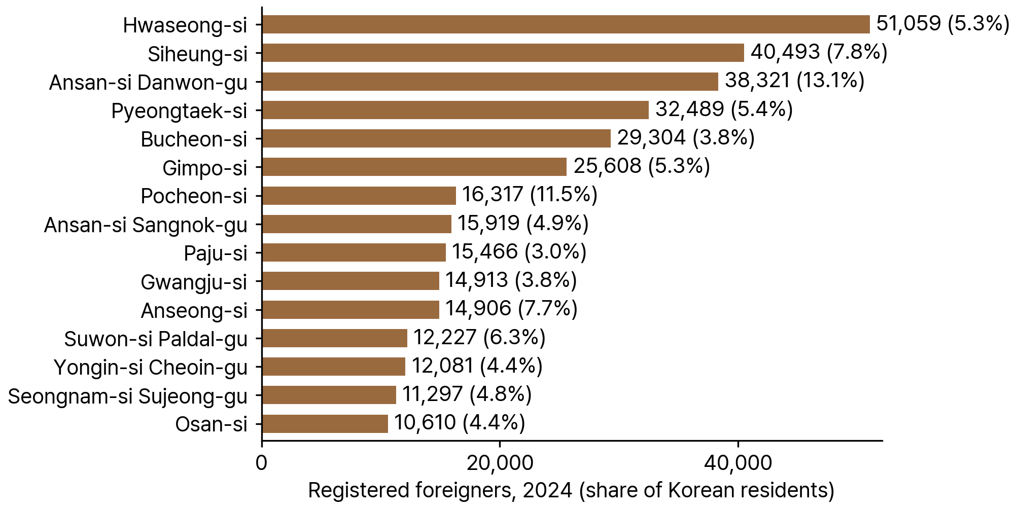 Districts with the Most Registered Foreigners in Gyeonggi Province, 2024