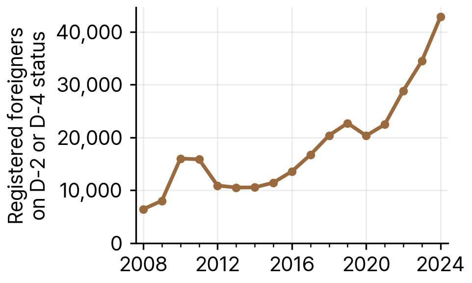 Registered Foreigners on D-2 Student or D-4 General Training Status in Gyeonggi Province, 2008-24
