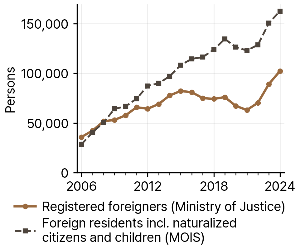 Registered Foreigners and MOIS Foreign Residents in South Gyeongsang Province, 2006-24