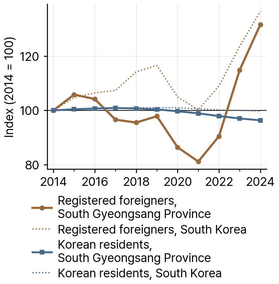 Registered Foreigners and Korean Residents in South Gyeongsang Province and South Korea, 2014-24 (index, 2014 = 100)